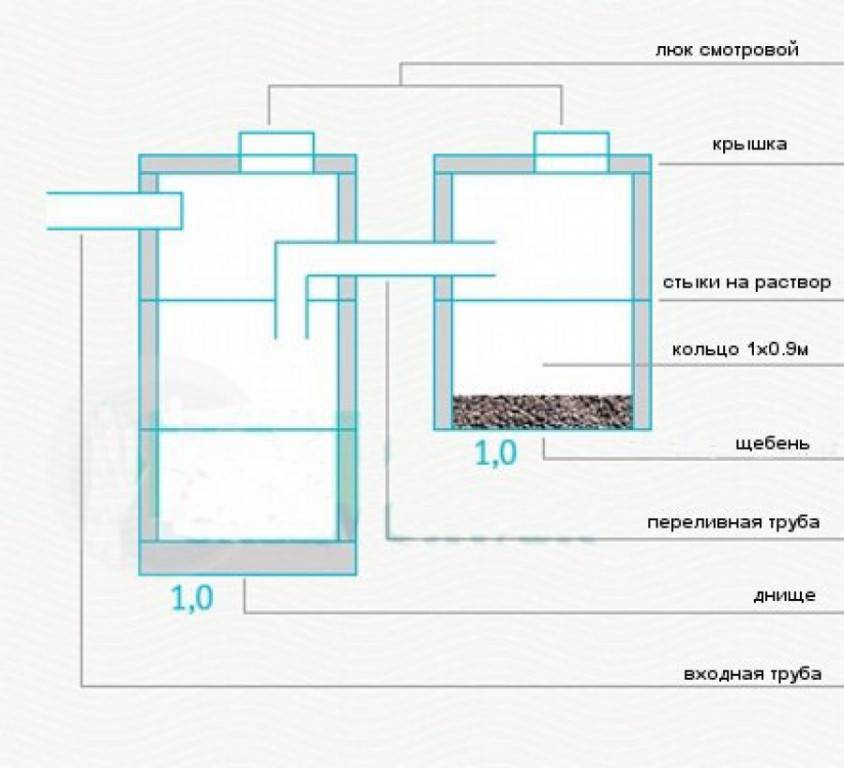 Монтаж переливного септика из бетонных колец своими руками: инструкция +фото и видео