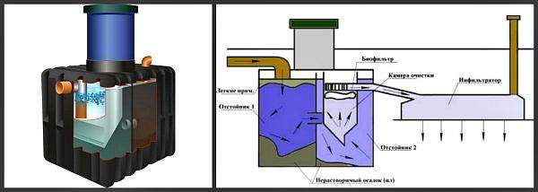 Установка септика «танк» своими руками: схема монтажа и инструкция