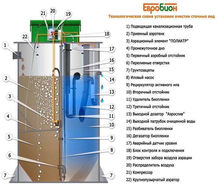 Септик «евробион юбас»: характеристики, принцип работы отзывы — sibear.ru
