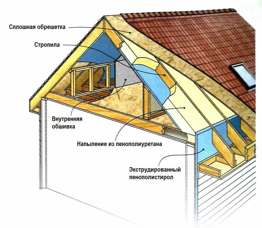 Утепление крыши в частном доме своими руками: уменьшаем расходы на отпление