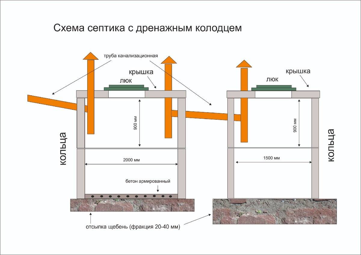 Септик из бетонных колец своими руками: схемы и этапы работ - строительство и ремонт