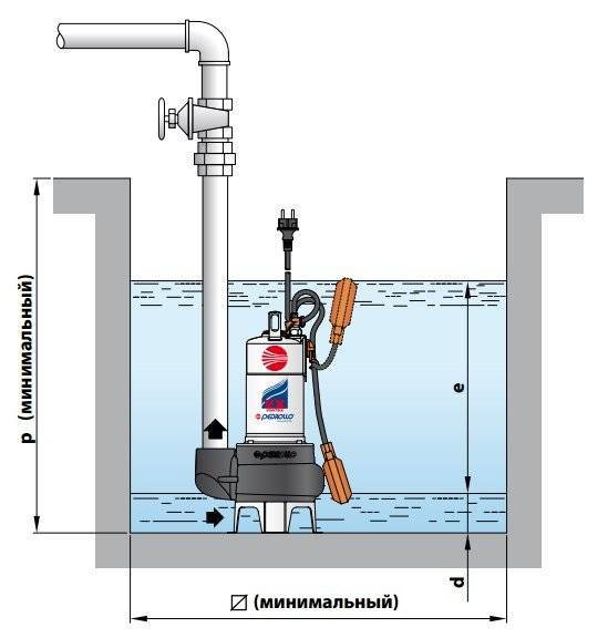 Виды канализационных насосных установок: достоинства и как выбрать фекальный насос- советы +фото и видео