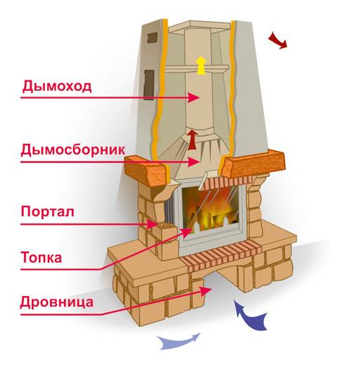 Искусное сочетание разных элементов в одном устройстве! как построить русскую печь с камином и лежанкой
