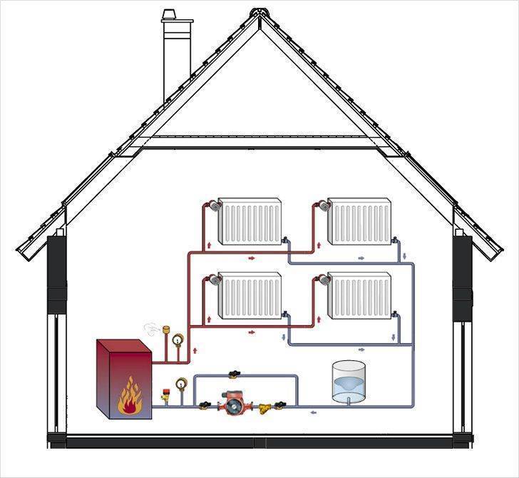 Водяное отопление в частном доме — обзор правил устройства качественной системы на основе котла