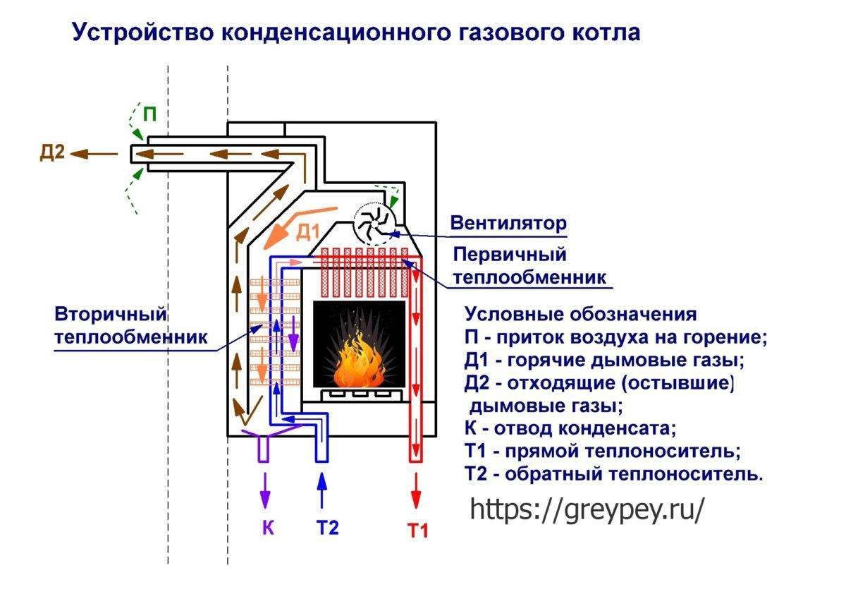 Устройство газового котла и классификация устройств