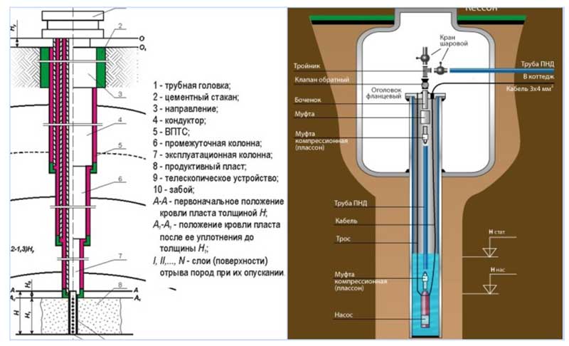 Скважина на воду: принцип работы и схема ее обустройства и подключения