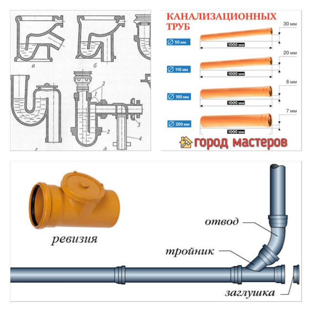 Монтаж канализации: система труб и правила обустройства - гидканал