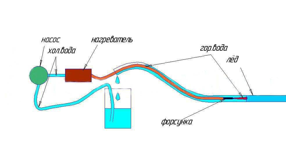 Как отогреть воду в пластиковой трубе водопровода под землей