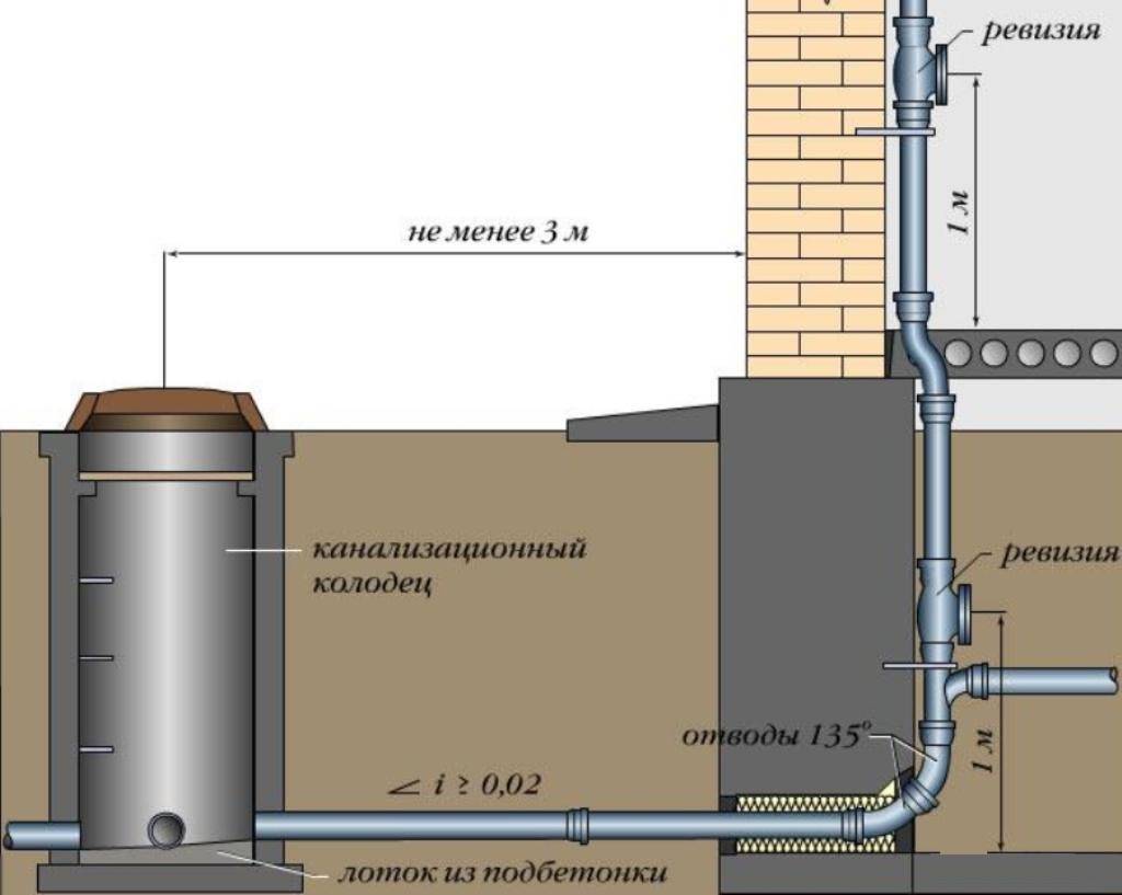 Охранная зона канализации: сетей водопровода, ливневой, коллектора, напорной по снип (сп), сколько метров в каждую сторону по нормам