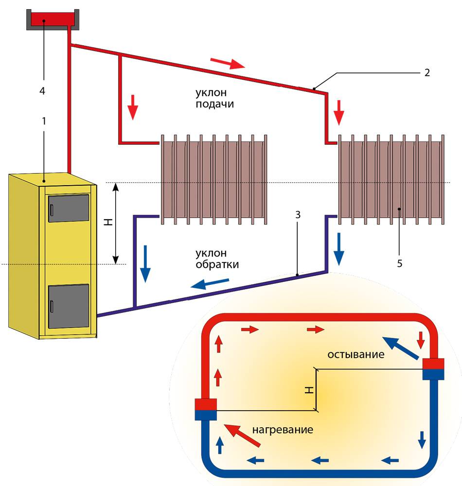Гравитационная система отопления: схема и расчет