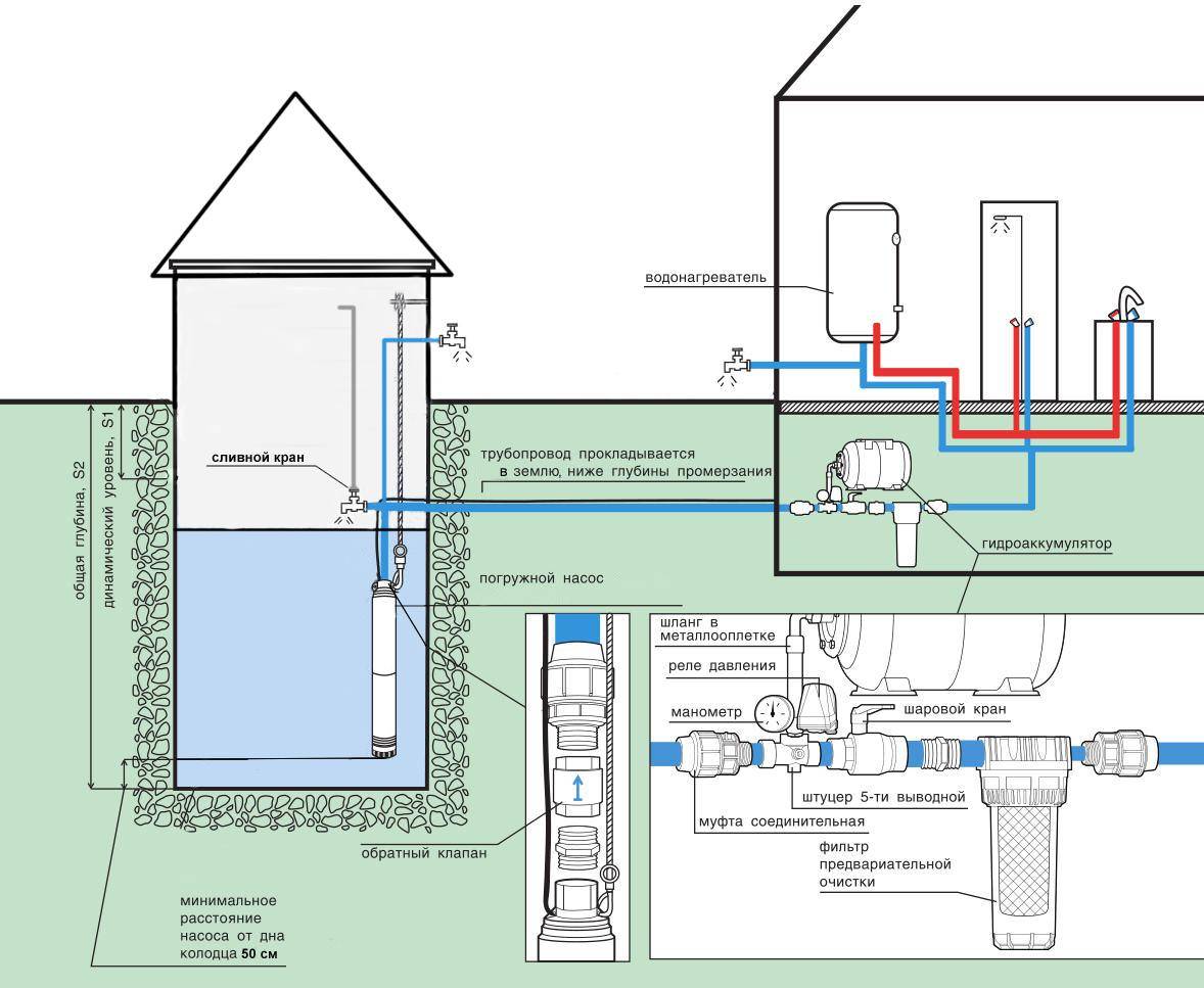 Прокладка и устройство постоянного водопровода на даче