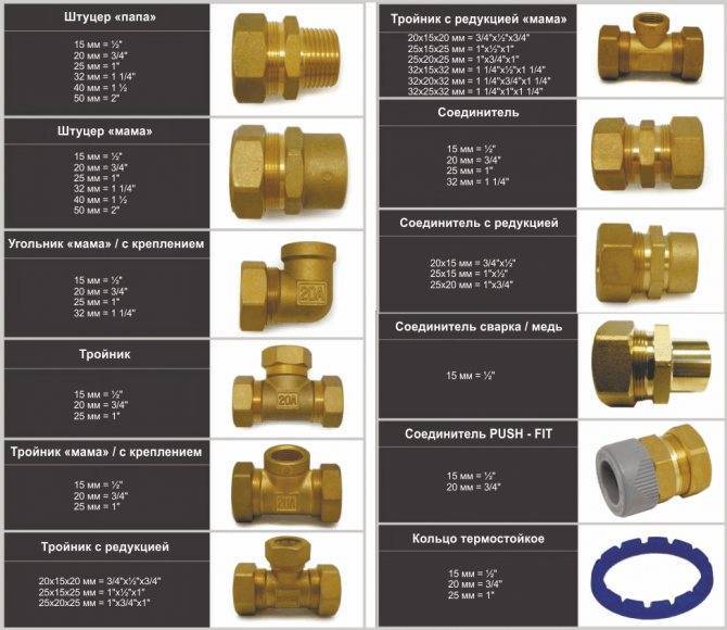 Металлопластиковые трубы для системы отопления: монтаж, отзывы, диаметры и маркировка