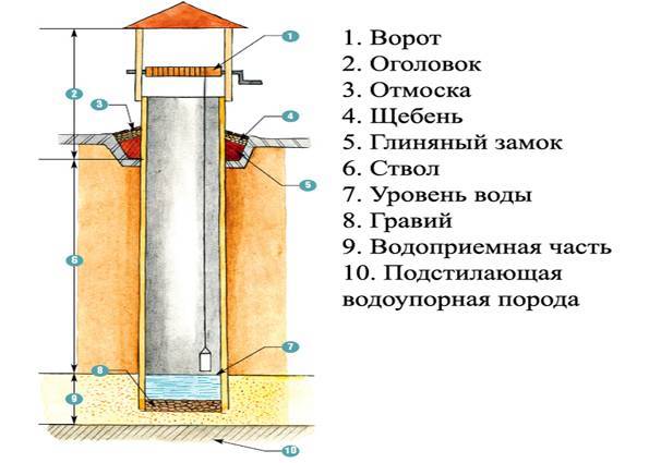 Особенности глиняного замка для колодца: устройство, монтаж, плюсы и минусы