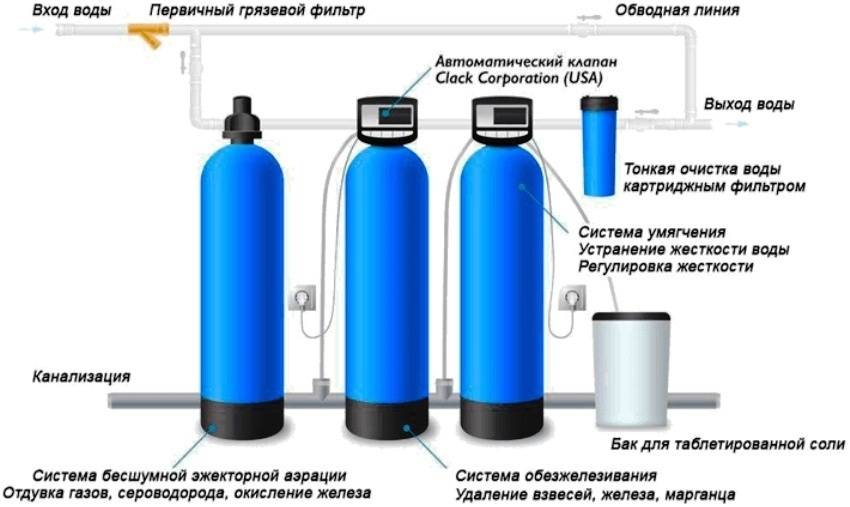 Фильтр для колодезной воды: разновидности устройств, какой лучше выбрать