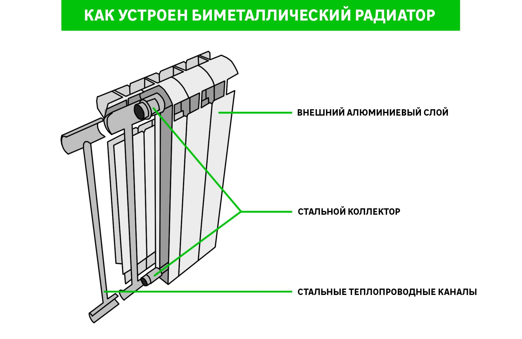 Что такое биметаллический радиатор и в чем его преимущества