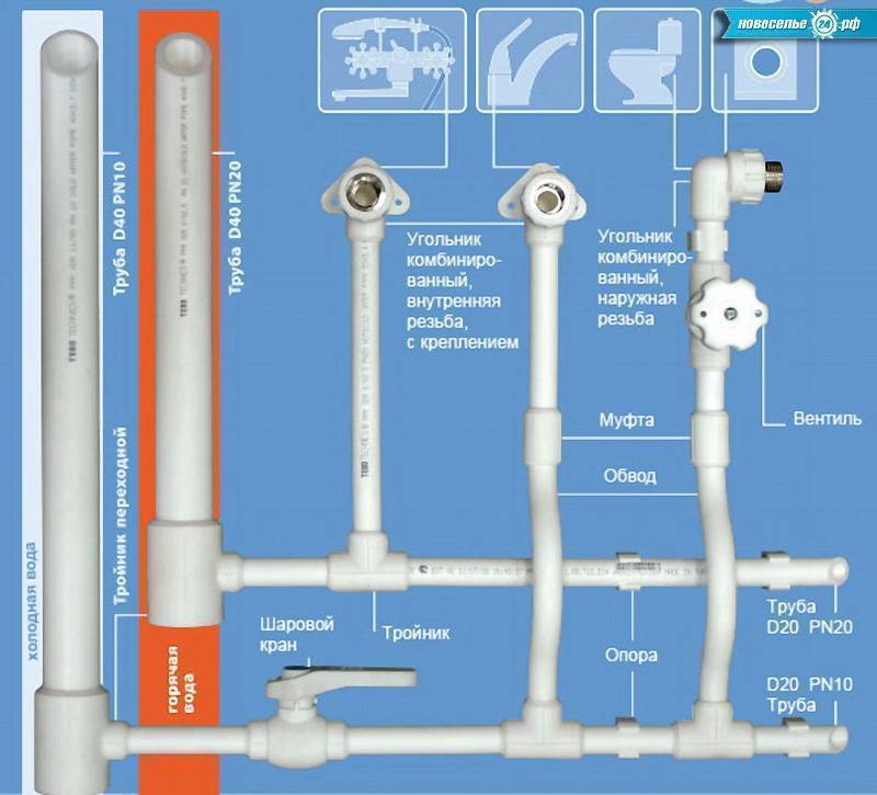 Полипропиленовые трубы для домашнего водопровода: Обзор +Видео