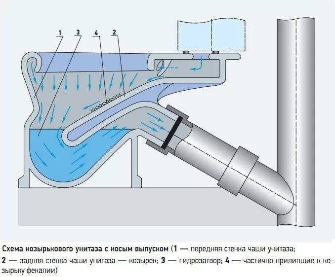 Гидрозатвор для канализации: принцип работы, виды, выбор, установка
