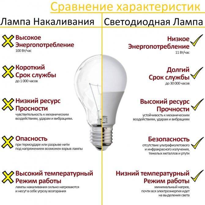 Как выбрать светодиодную лампу по советам экспертов?