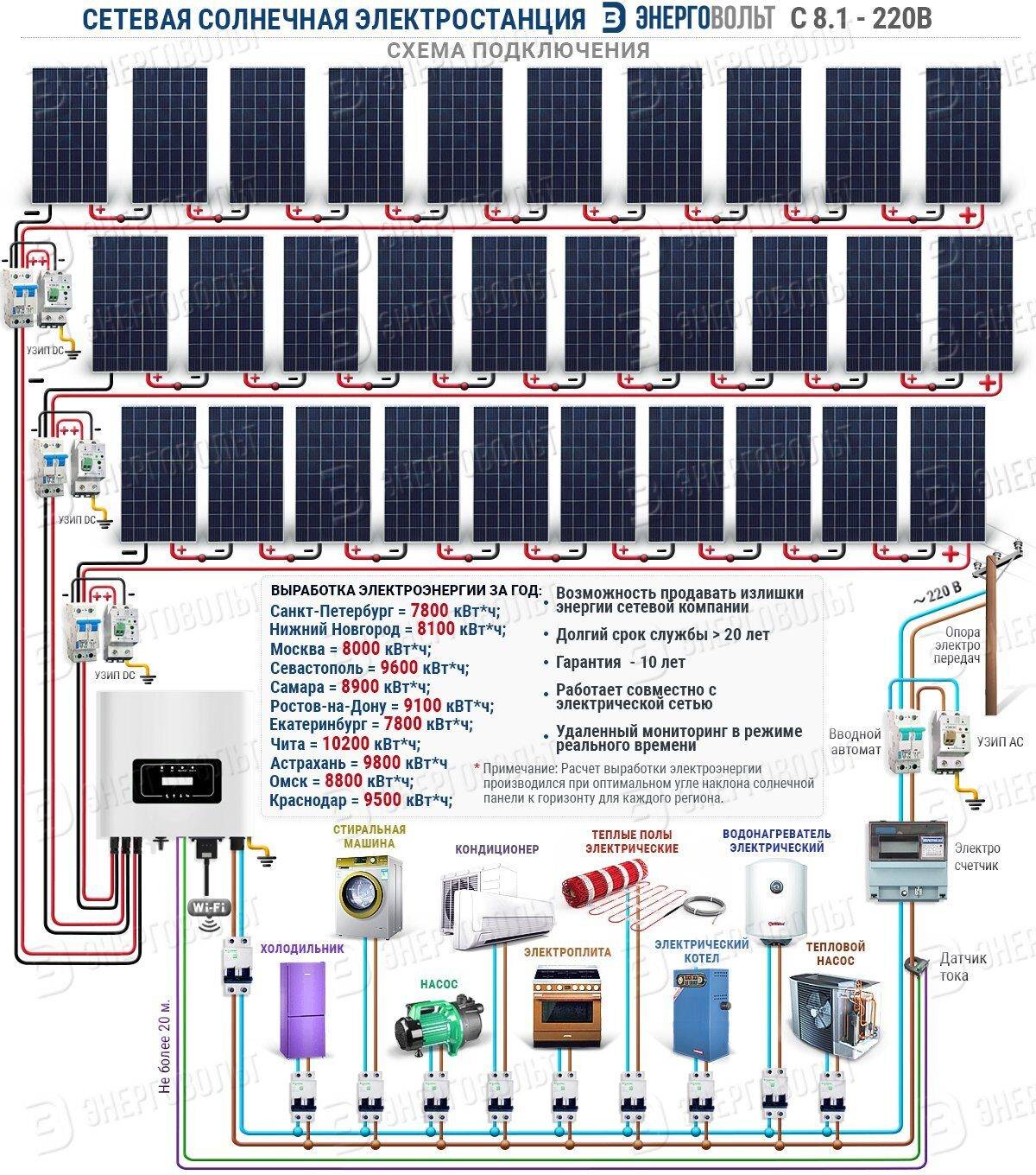 Сколько нужно солнечных батарей для дома: расчет солнечных панелей