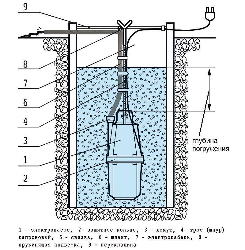 Погружной насос для колодца: какой лучше устанавливать для подачи воды в дом, глубинный высокого давления или менее мощный