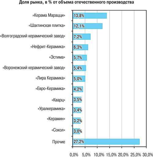 Рейтинг российских производителей керамической плитки (2019)