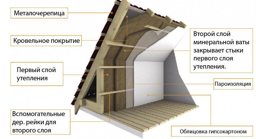 Утепление мансарды изнутри, если крыша уже покрыта: пошаговая инструкция