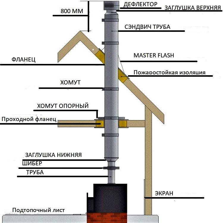 Металлический дымоход для печи: виды, характеристики, установка