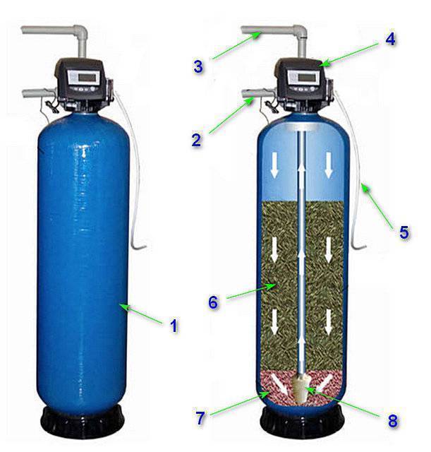 Фильтры для очистки воды от железа из скважины: как очистить проточный магистральный гейзер на даче, обезжелезиватель своими руками