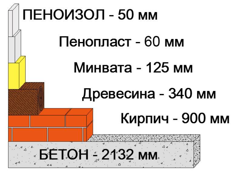 Теплопроводность утеплителей: таблица изоляционных материалов, коэффициент пенопласта 50 мм в сравнении по толщине, теплоизоляционные
