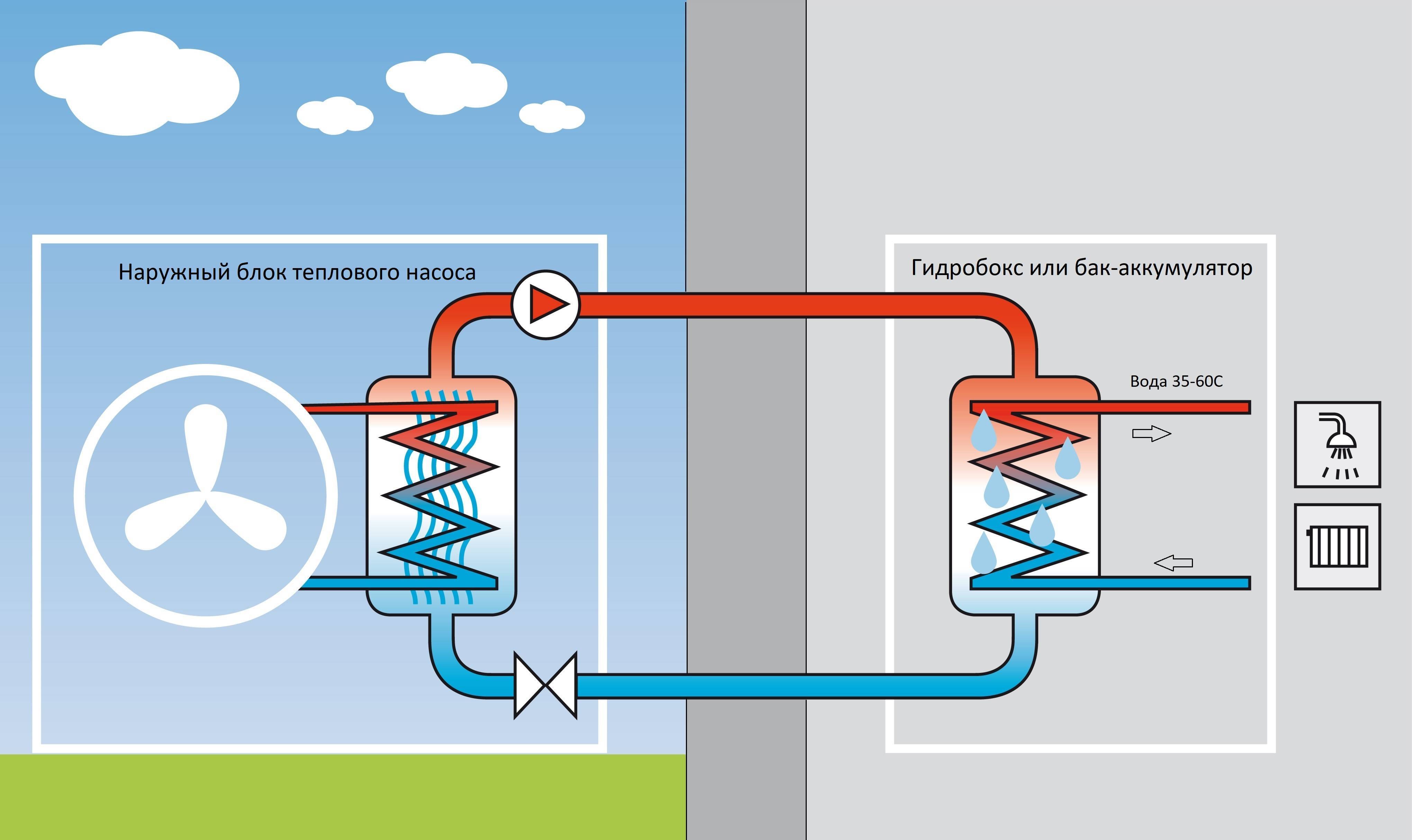 Тепловой насос воздух-воздух для отопления дома: как он работает?