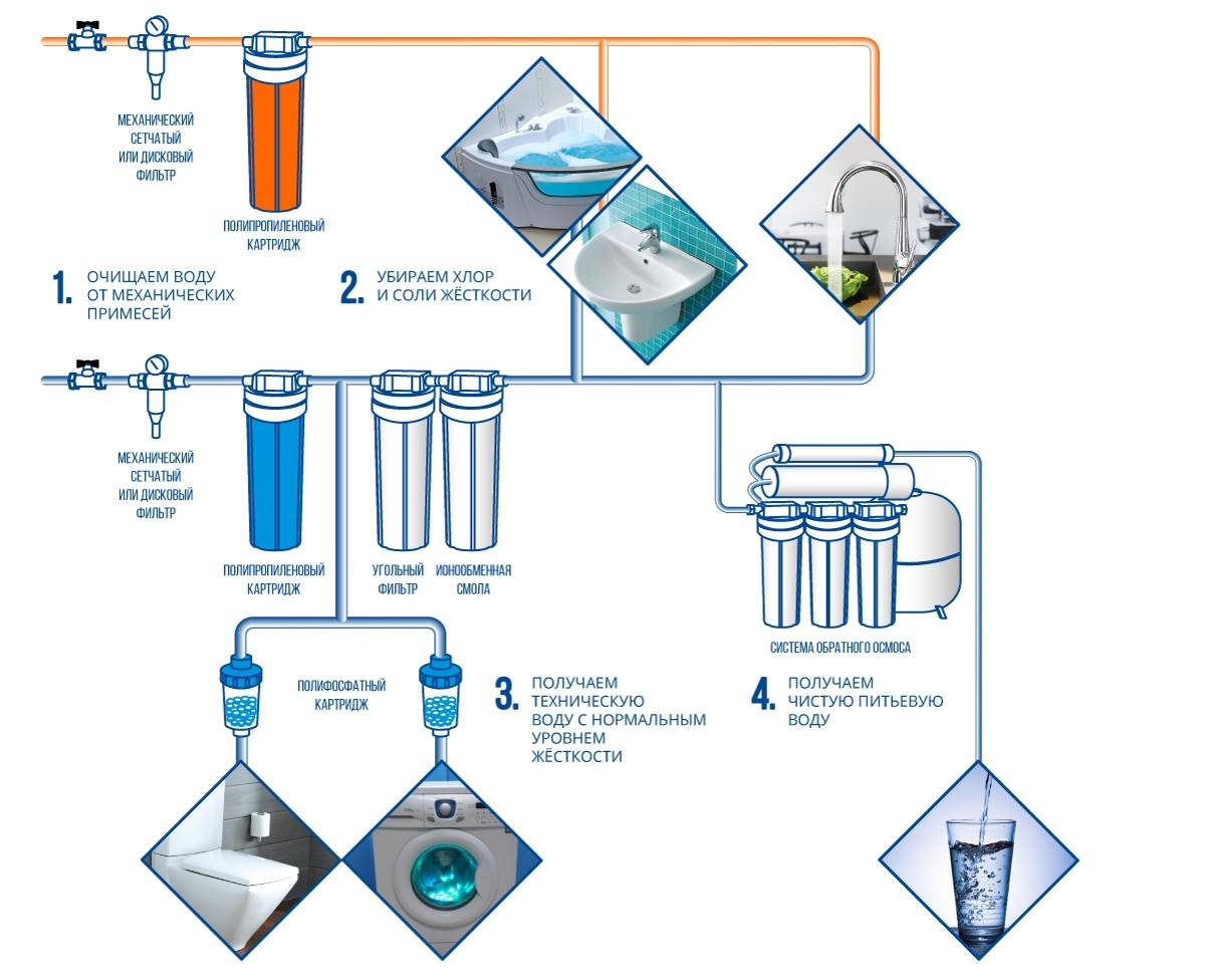 Магнитный (электромагнитный) фильтр для смягчения и очистки воды: проточный умягчитель — отзывы, очиститель от известковой жидкости, принцип работы