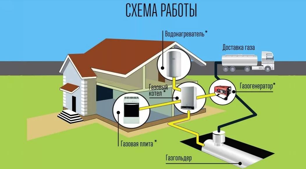 Расчет и установка газгольдера для отопления частного дома