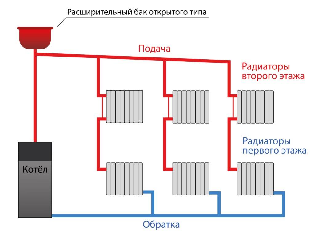 Система отопления «ленинградка»: правила проектирования и варианты реализации