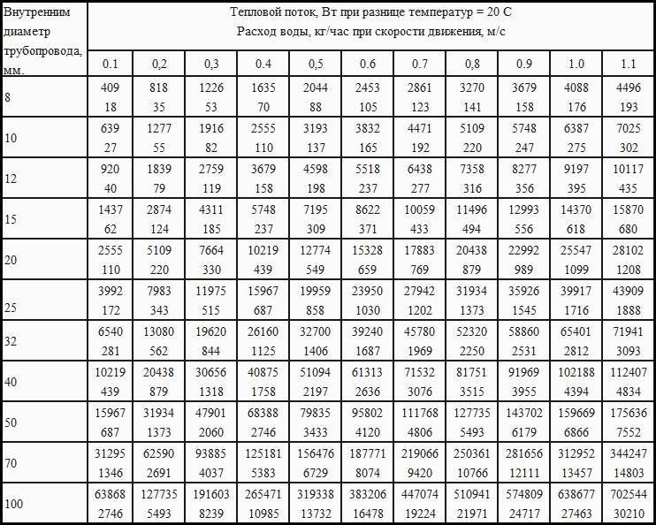 Расчет расхода воды по диаметру трубы и давлению по таблице и снипу 2.04.01-85 + онлайн калькулятор