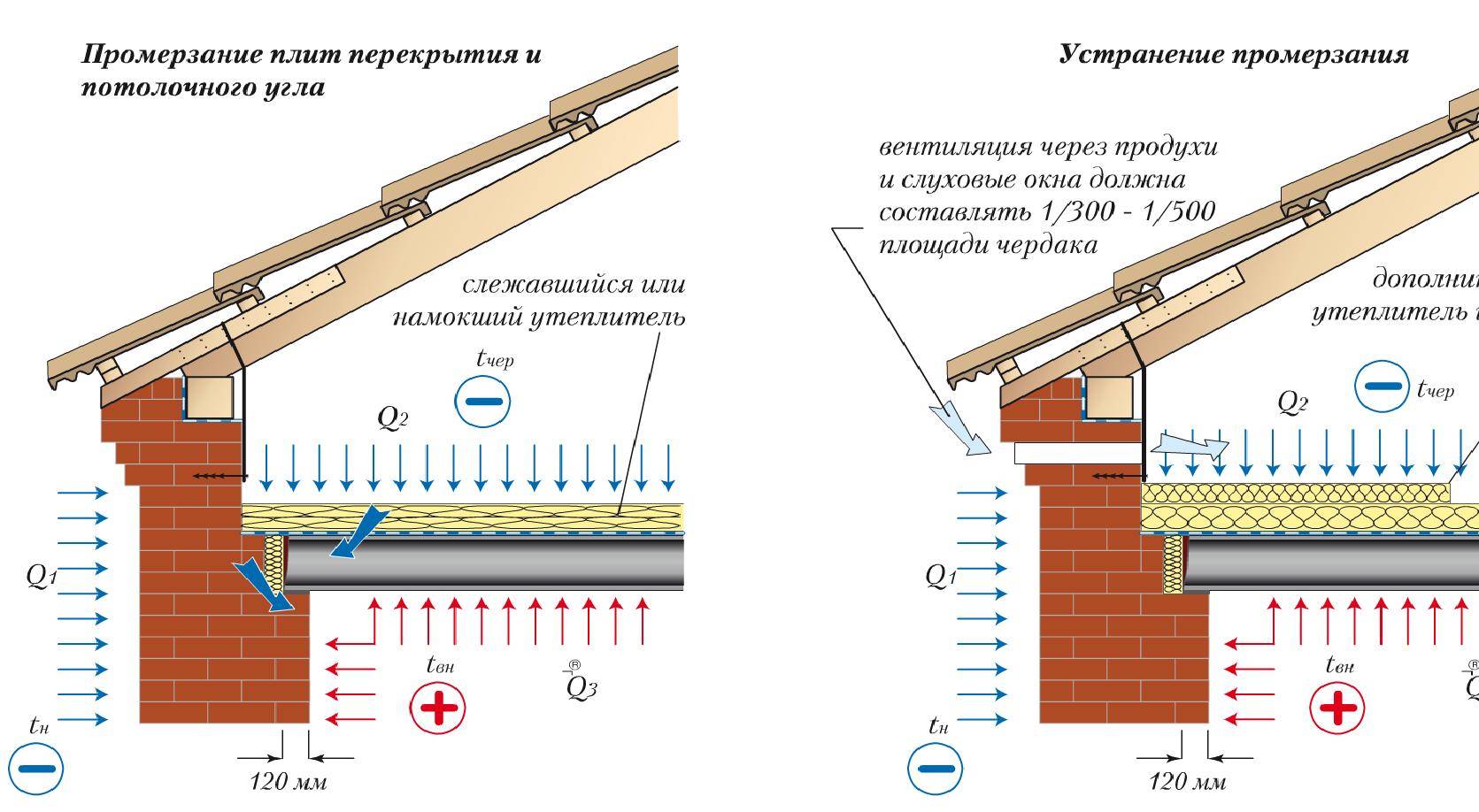 Утепление чердака в доме с холодной крышей: чем и как теплоизолировать