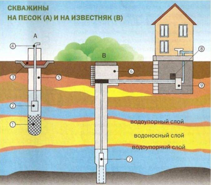 Обслуживание и правила эксплуатации скважины для воды
