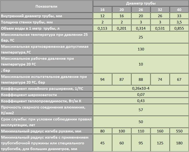 Металлопластиковые трубы: плюсы и минусы, как выбрать? | o-builder.ru