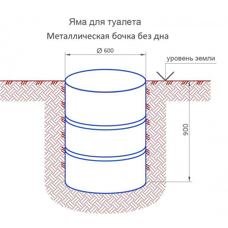Выгребная яма из бочки: правила по расположению + инструкция по строительству