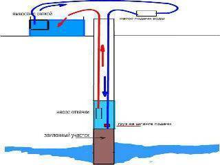 Откачка канализации вакуумным насосом: принцип работы, виды и основные характеристики помп