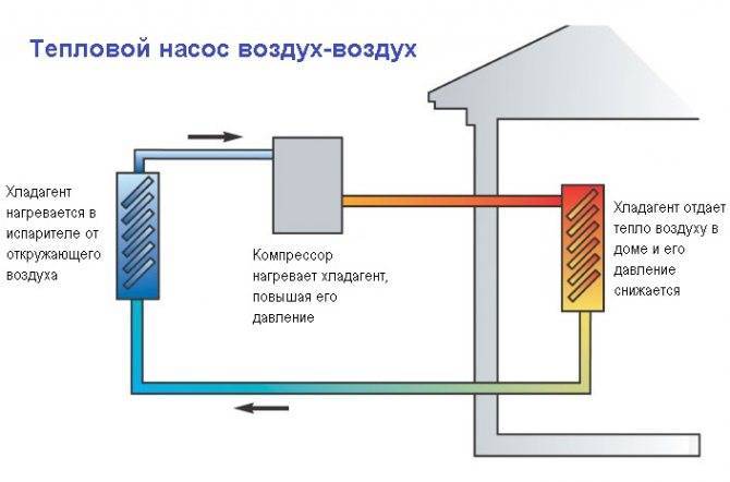 Тепловой насос своими руками для отопления дома: схемы вода-вода, воздух-воздух, тепловые насосы из кондиционера и холодильника