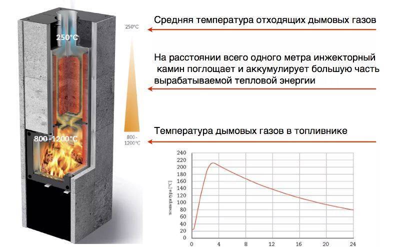 Температура горения дров в печи, котле и камине: тепловые свойства, факторы влияния, чем измерить
