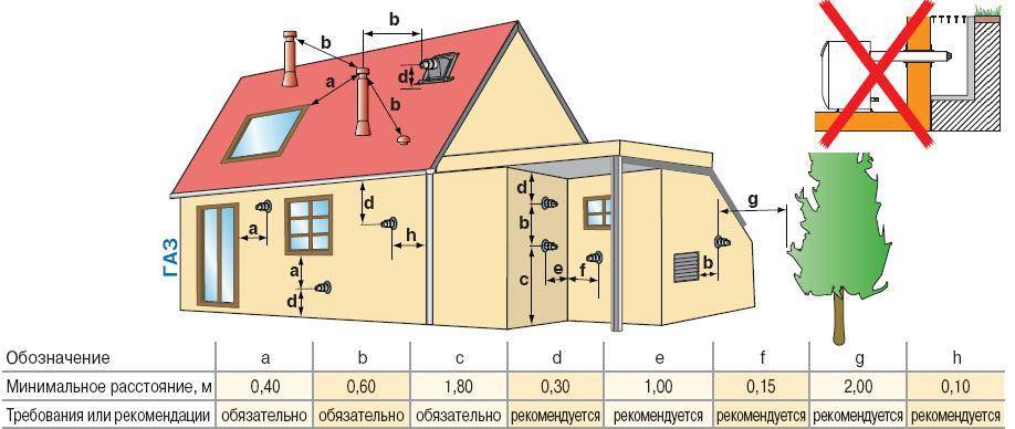 Монтаж стального дымохода для газового котла в частном доме