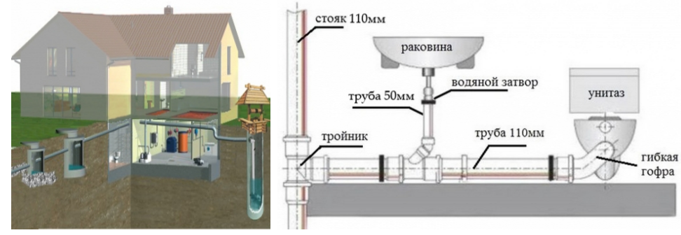 Монтаж канализации в частном доме своими руками: схема и порядок укладки
