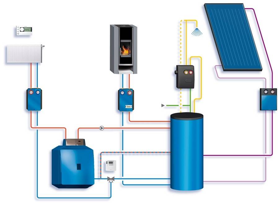 Комбинированные системы отопления: как правильно использовать приборы и топливо