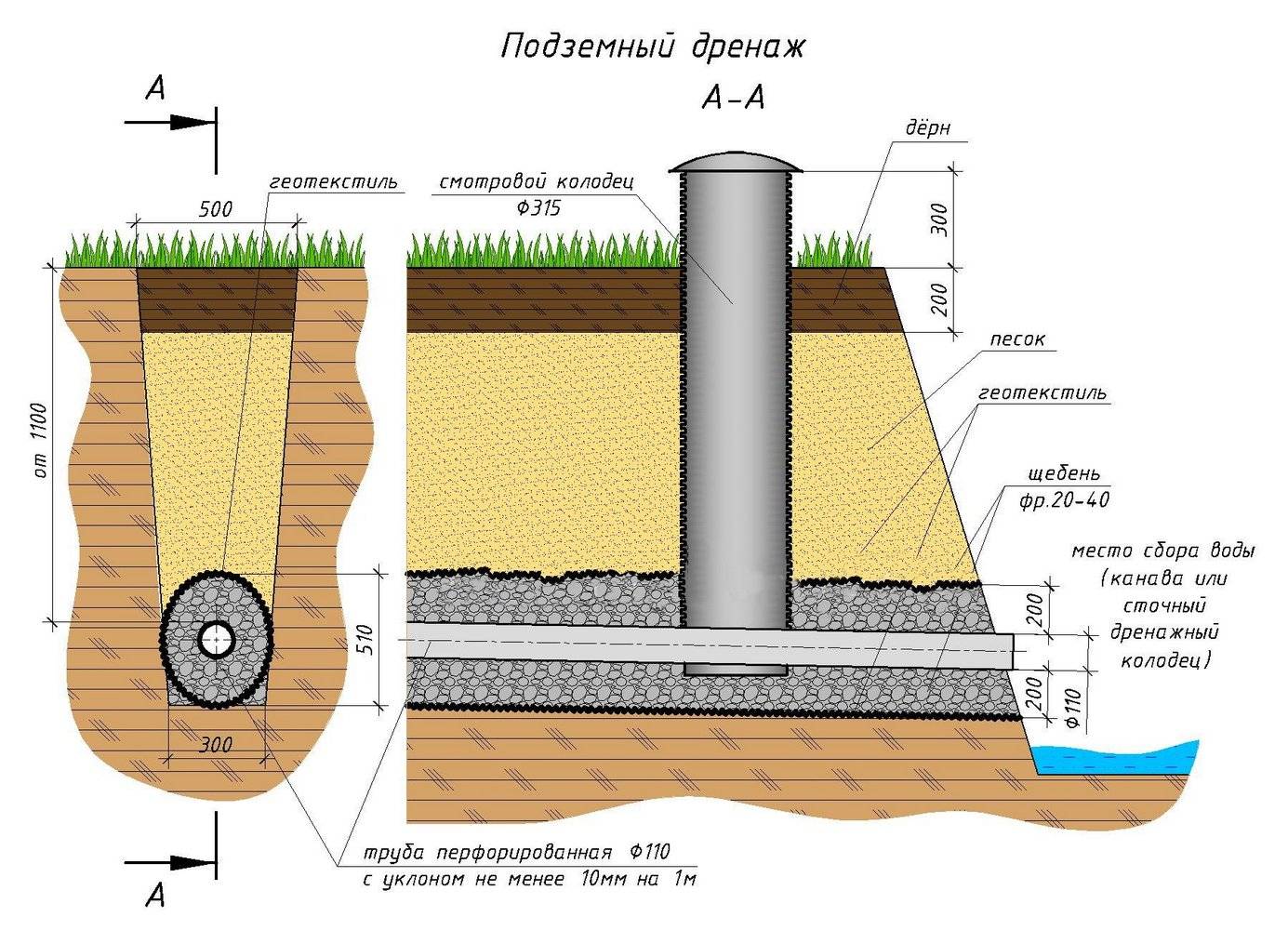 Дренаж участка на глинистых почвах своими руками: как сделать, схема, устройство дренажной системы