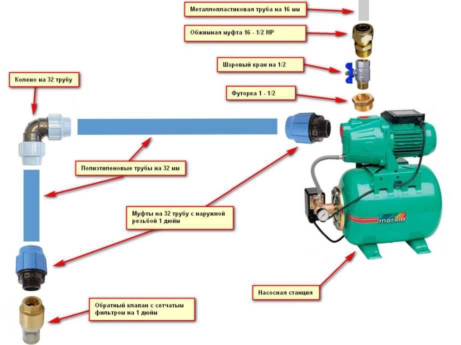 Установка и подключение насосной станции к скважине: алгоритм проведения работ