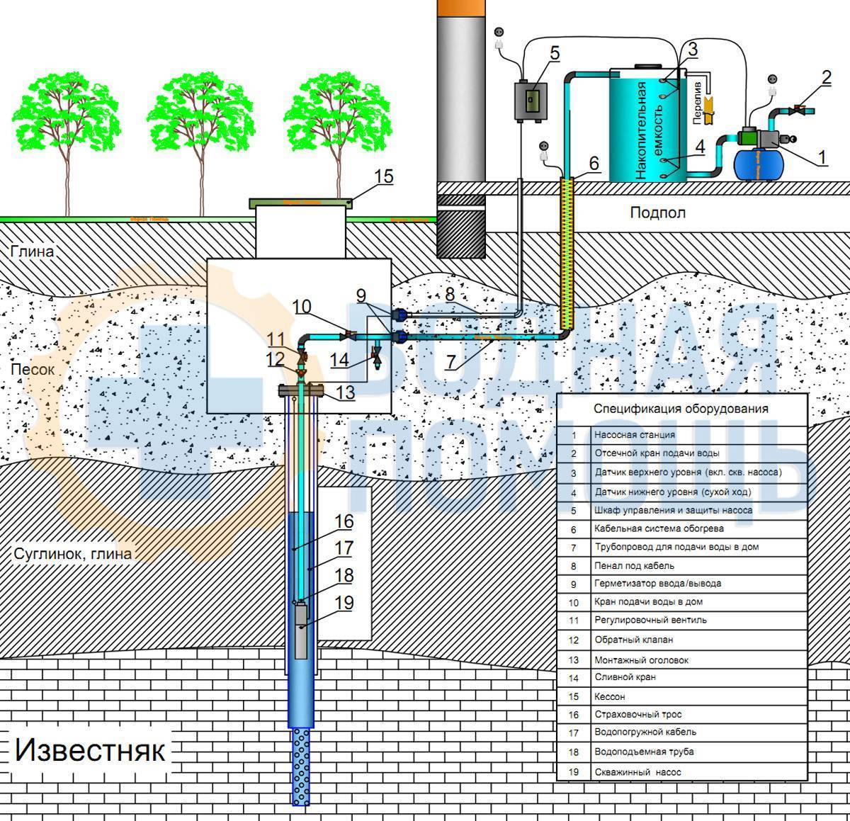 Оборудование для скважины под воду: комплектующие, как выбрать, монтаж, цены
