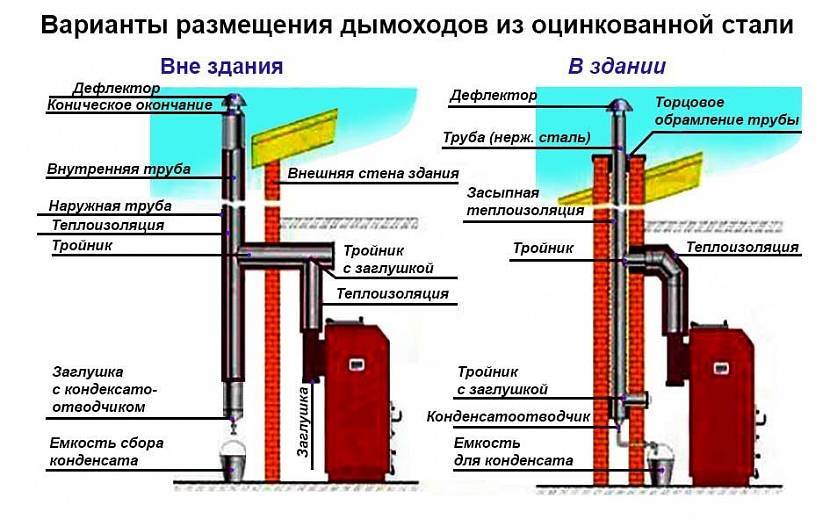 Особенности подключения дымохода к газовому котлу: устройство системы