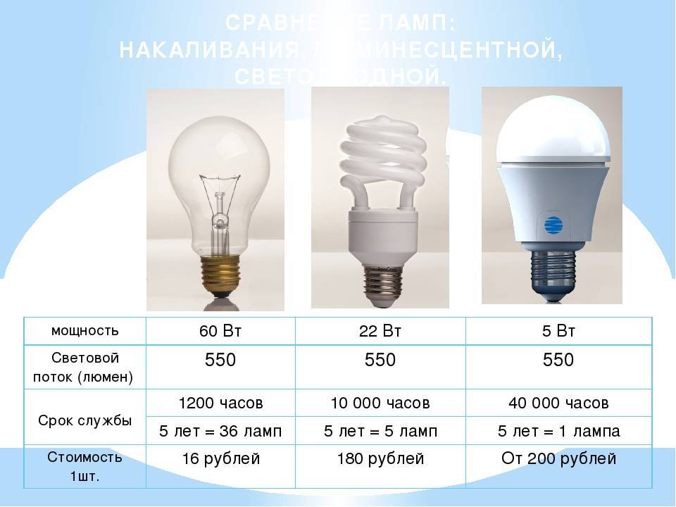 Топ-10 лучших производителей светодиодных лампочек 2022 года в рейтинге zuzako