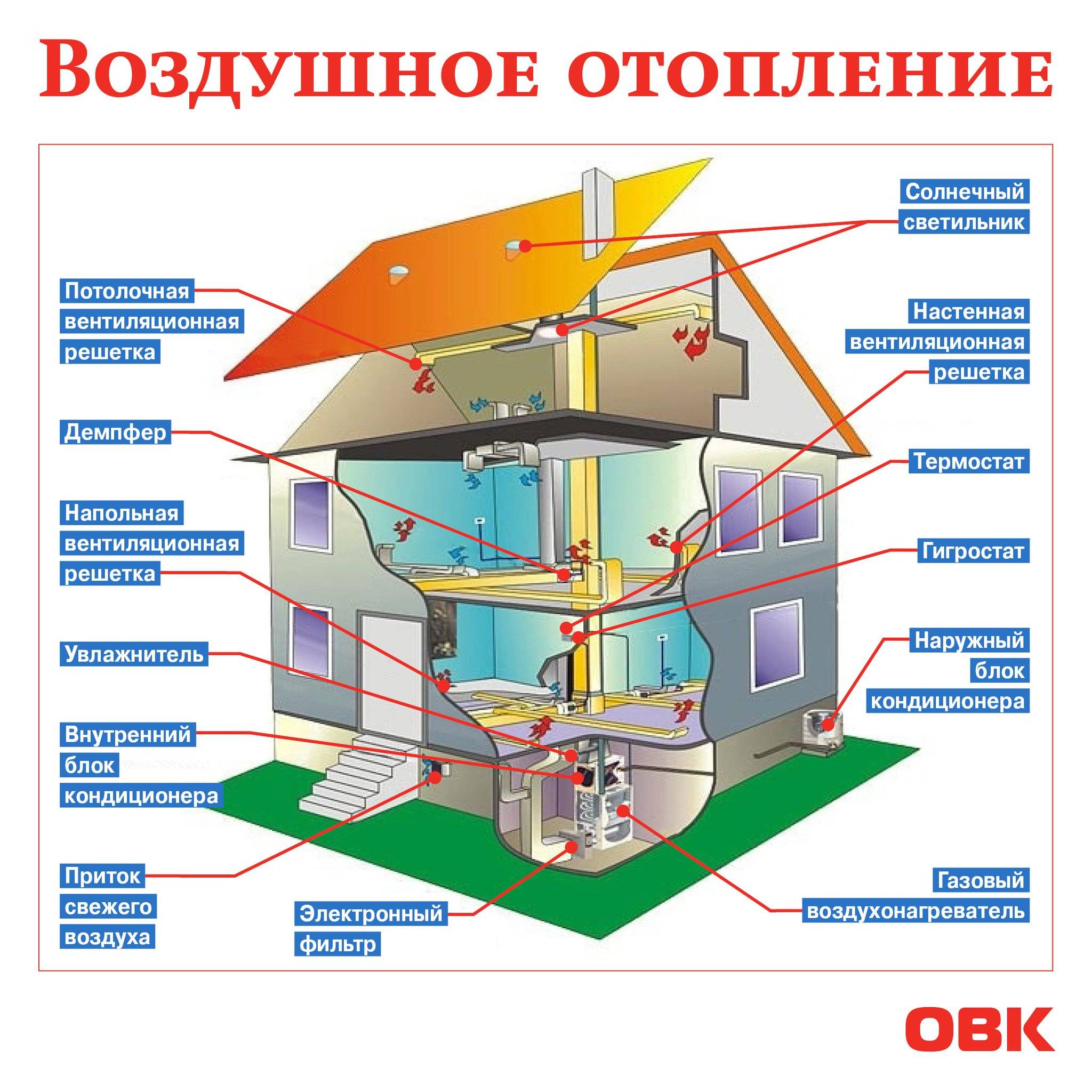 Система воздушного отопления для частного дома своими руками: какие лучше, схемы, как сделать, рекомендации по монтажу